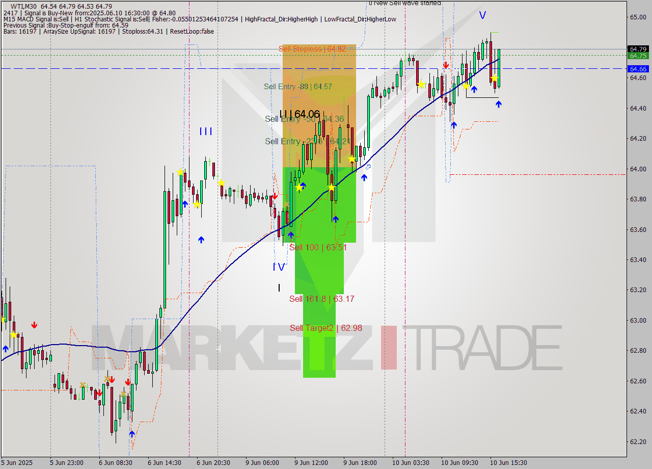 WTI M30 Analysis WTI M30 Signal