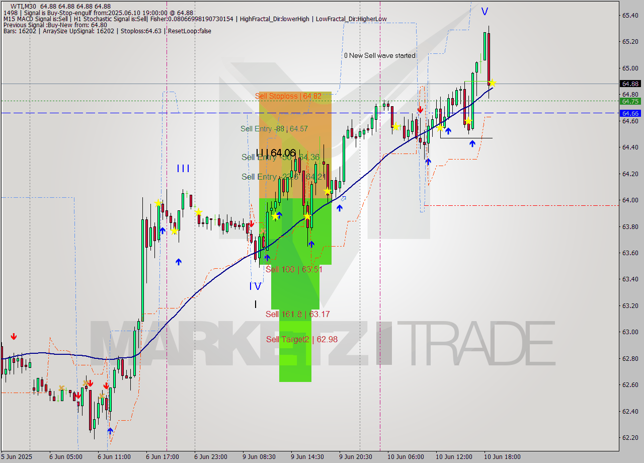 WTI M30 Analysis WTI M30 Signal
