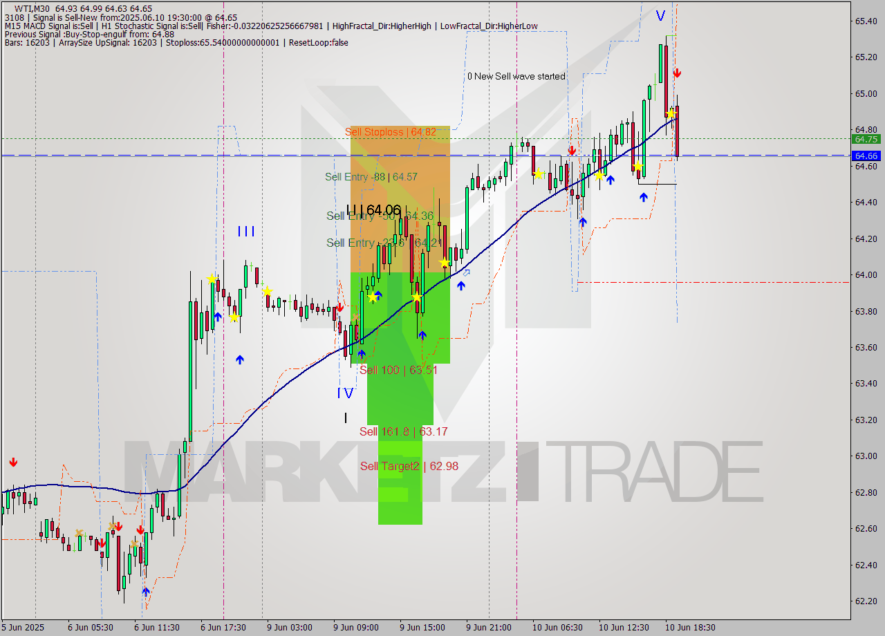 WTI M30 Analysis WTI M30 Signal