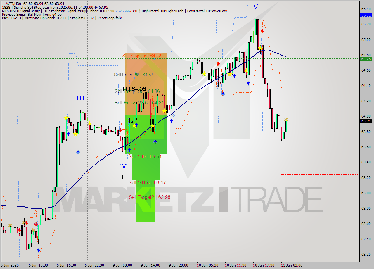 WTI M30 Analysis WTI M30 Signal