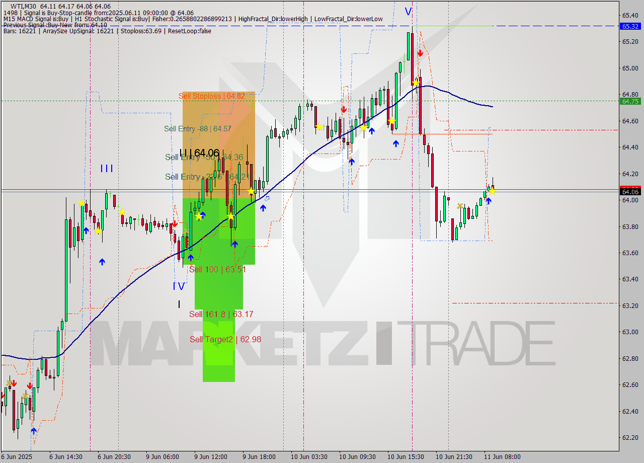 WTI M30 Analysis WTI M30 Signal