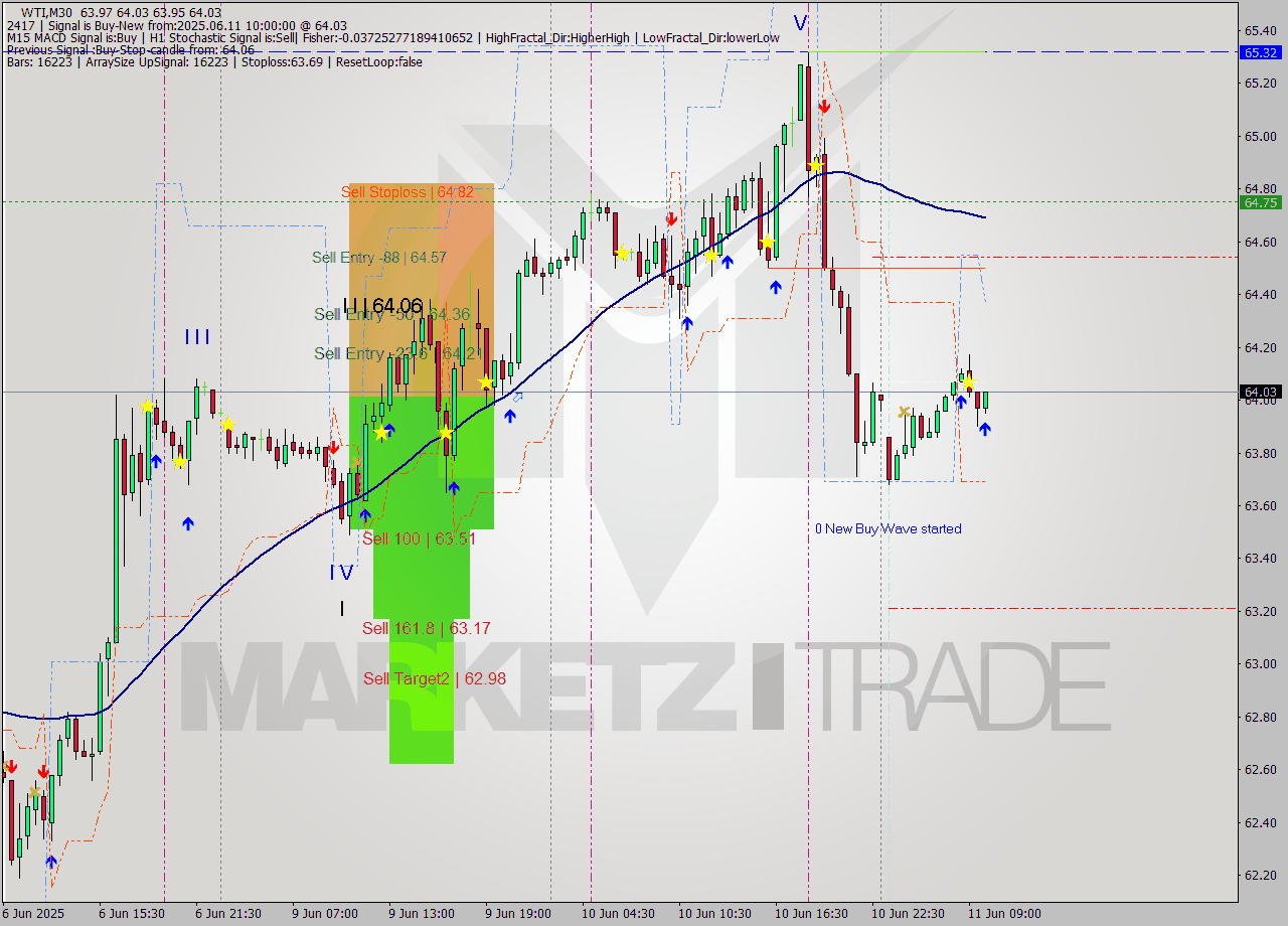 WTI M30 Analysis WTI M30 Signal