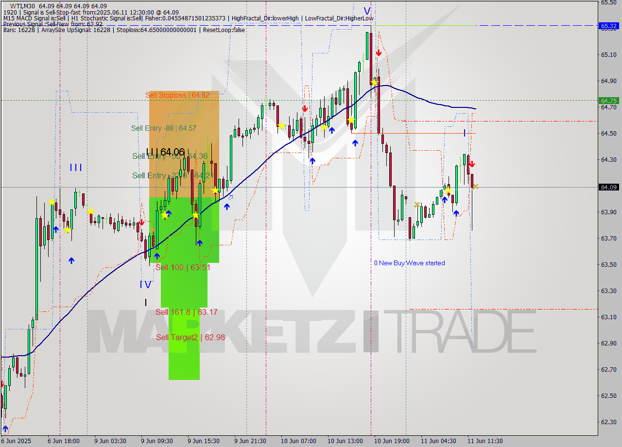 WTI M30 Analysis WTI M30 Signal