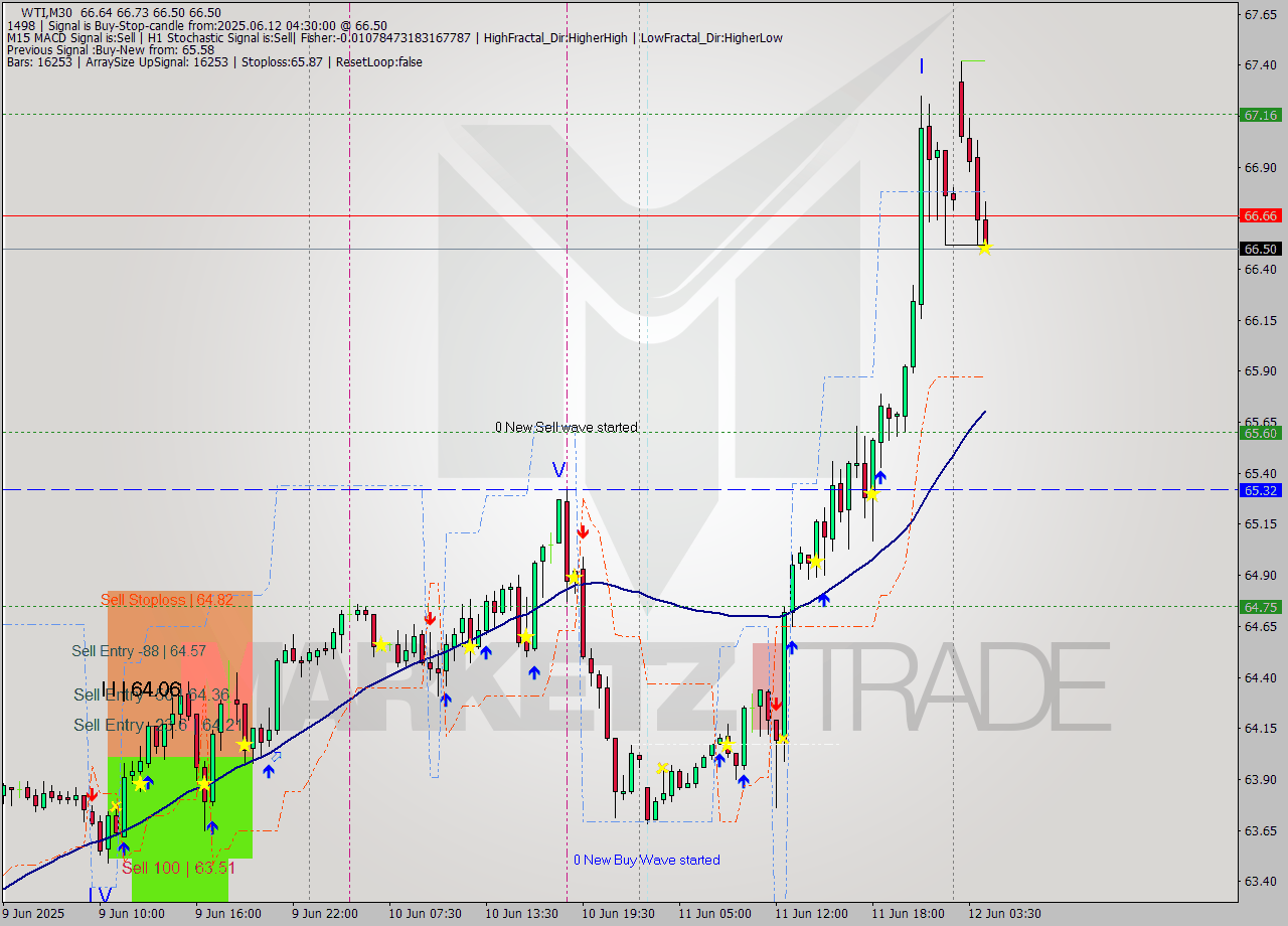 WTI M30 Signal