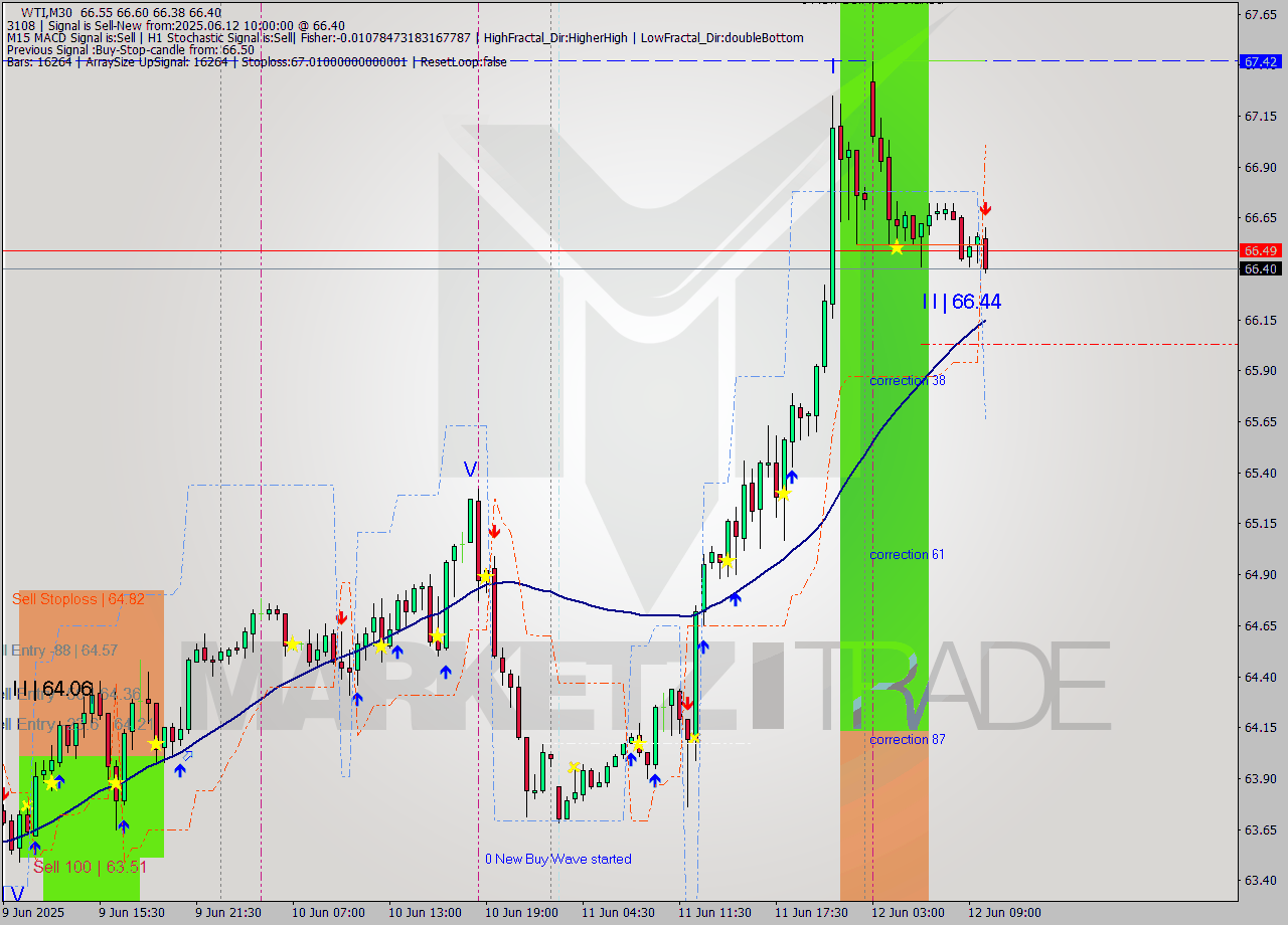 WTI M30 Analysis WTI M30 Signal