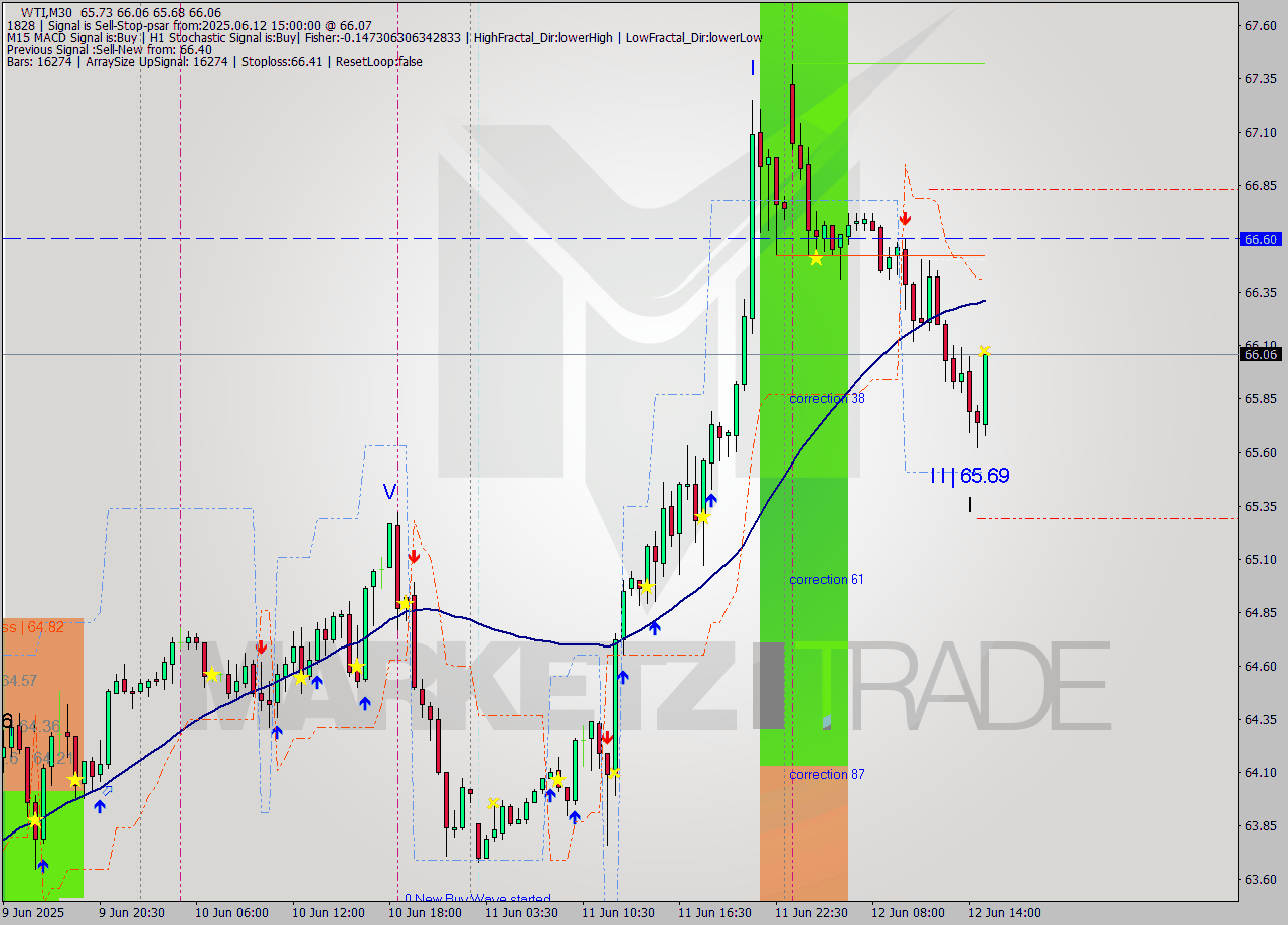 WTI M30 Analysis WTI M30 Signal