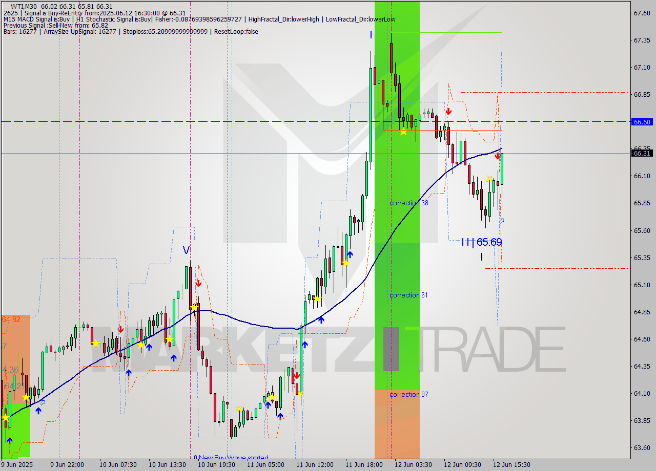 WTI M30 Analysis WTI M30 Signal