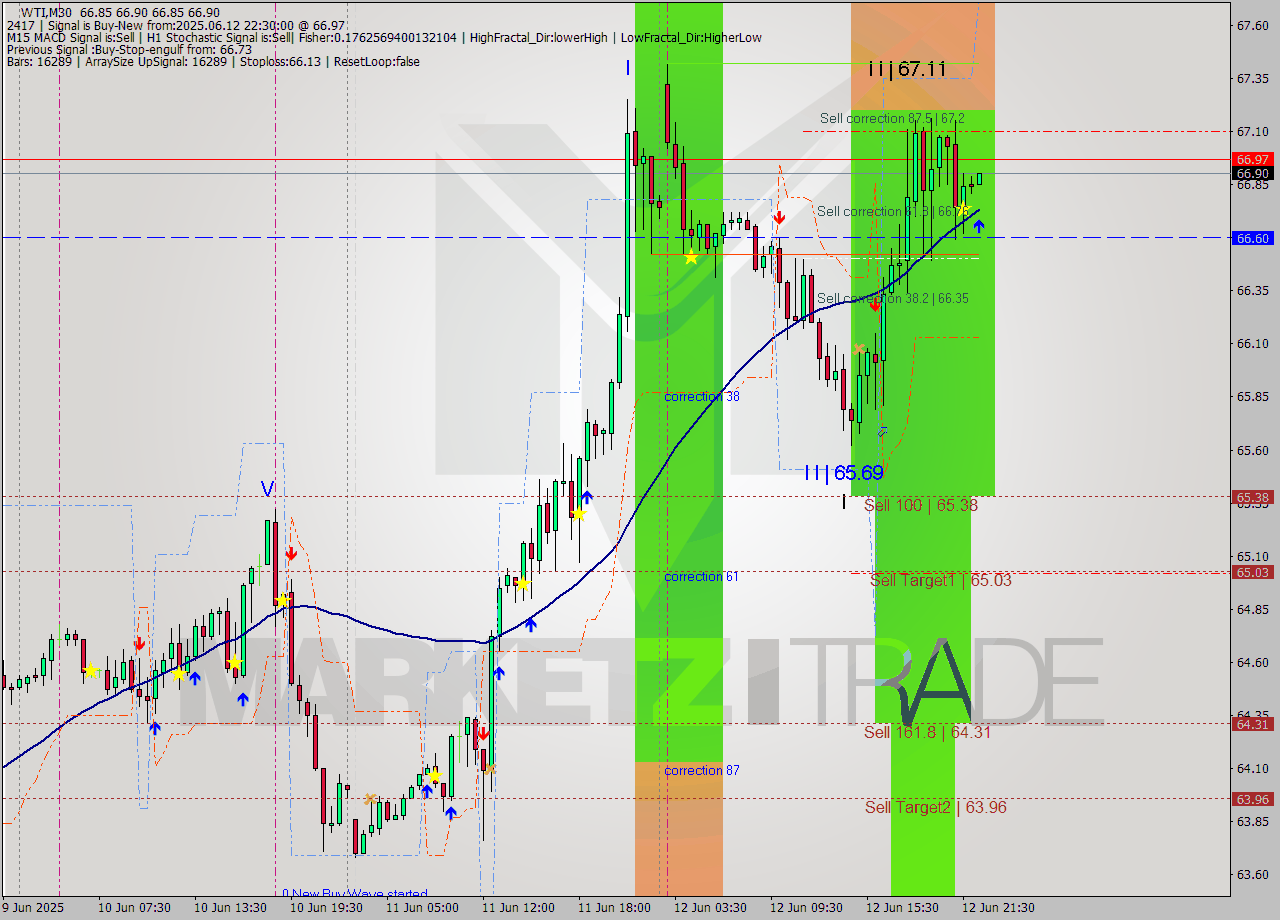 WTI M30 Analysis WTI M30 Signal