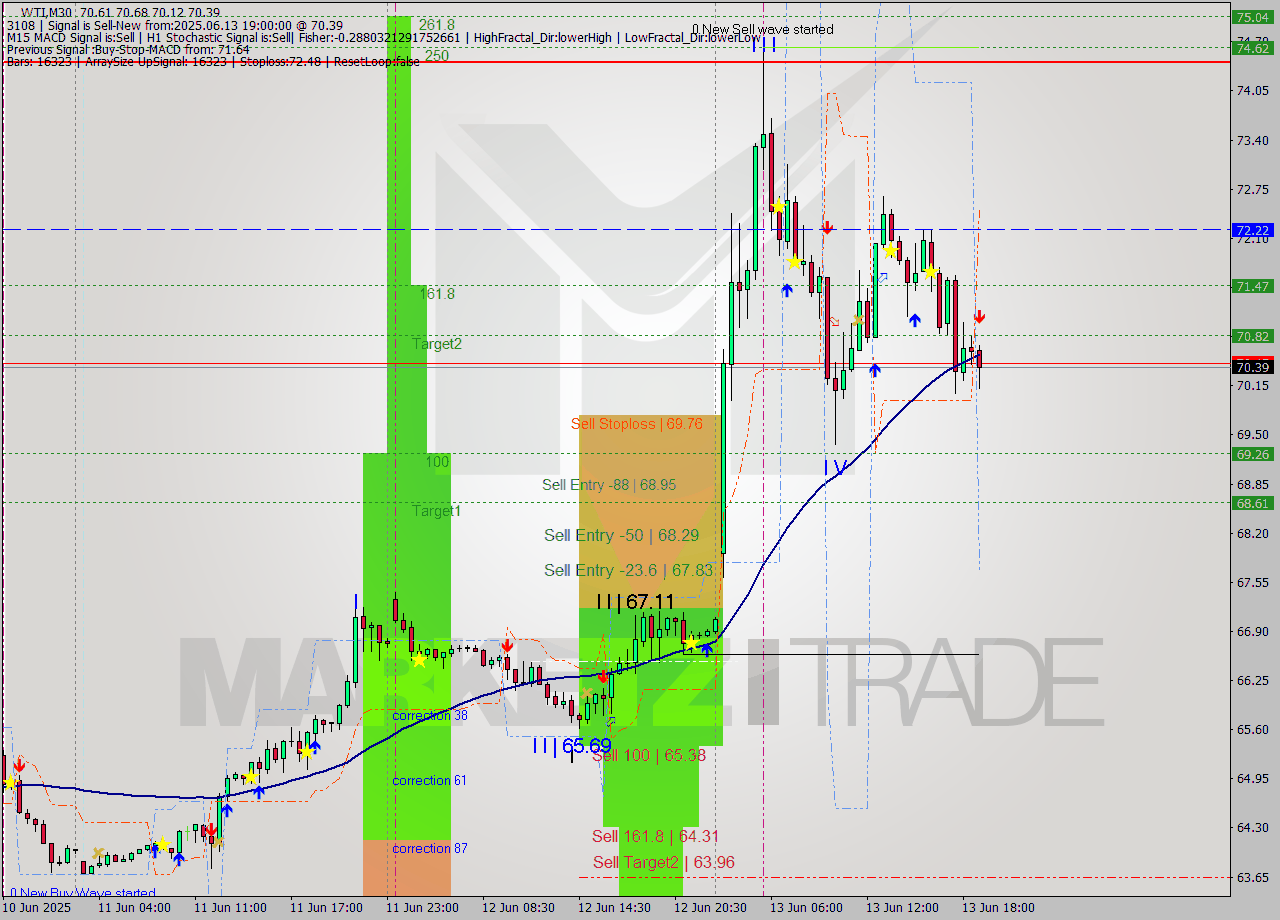 WTI M30 Signal