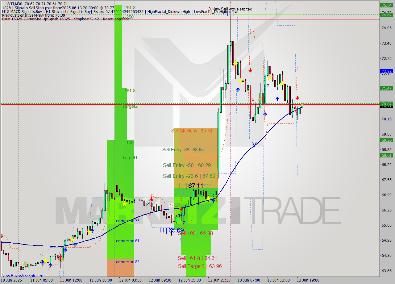 WTI M30 Analysis WTI M30 Signal