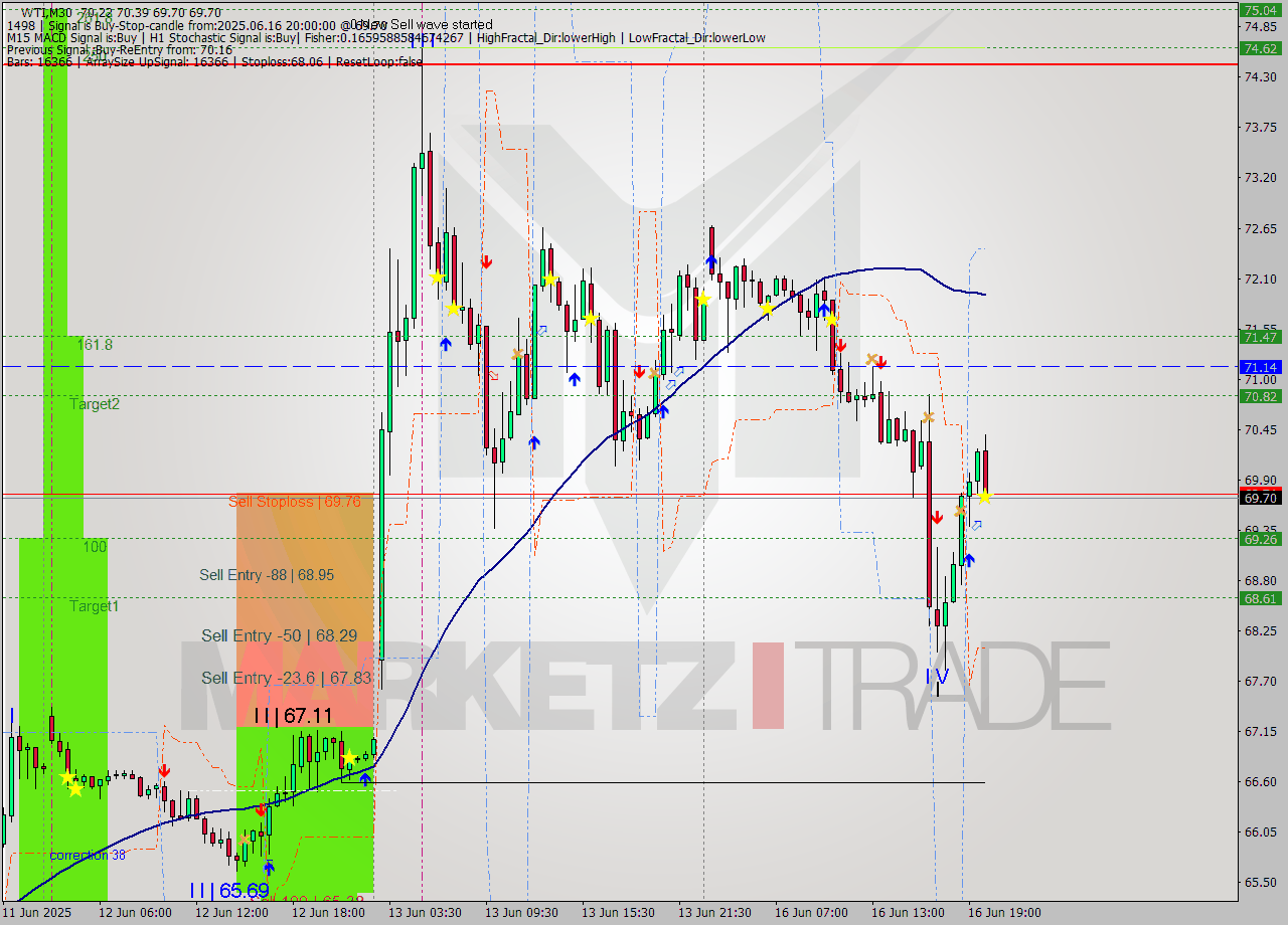 WTI M30 Analysis WTI M30 Signal