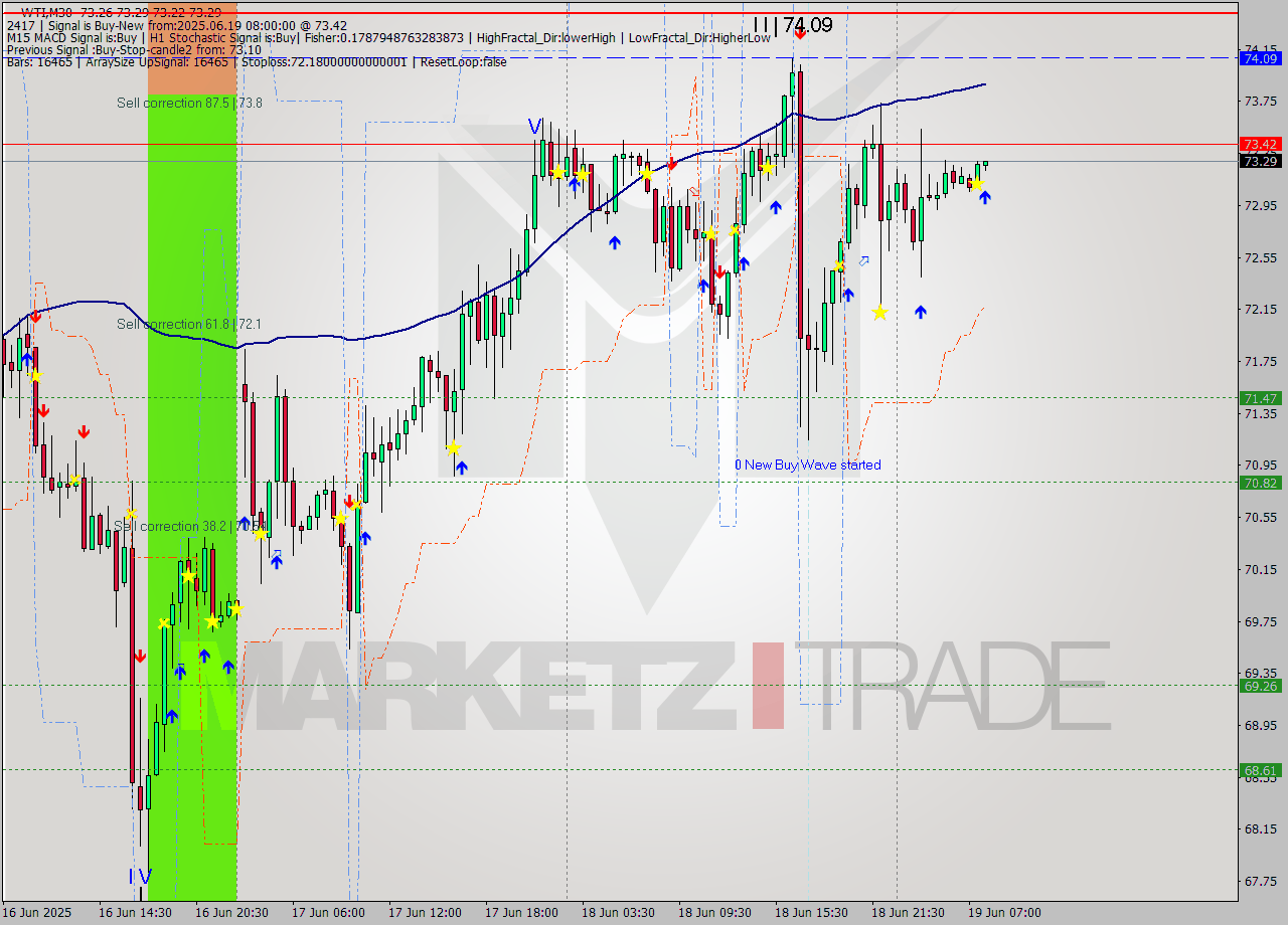 WTI M30 Analysis WTI M30 Signal