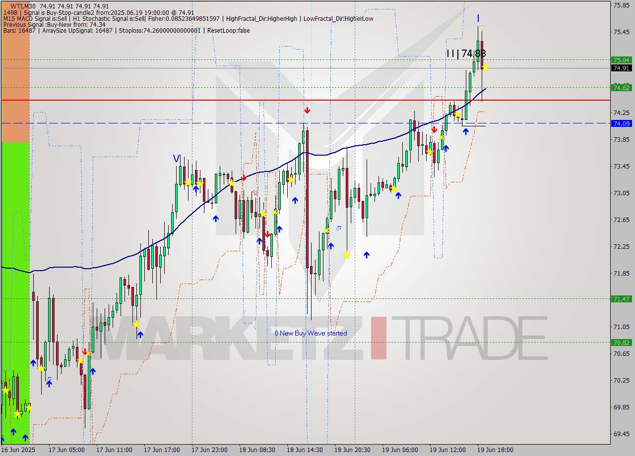 WTI M30 Analysis WTI M30 Signal