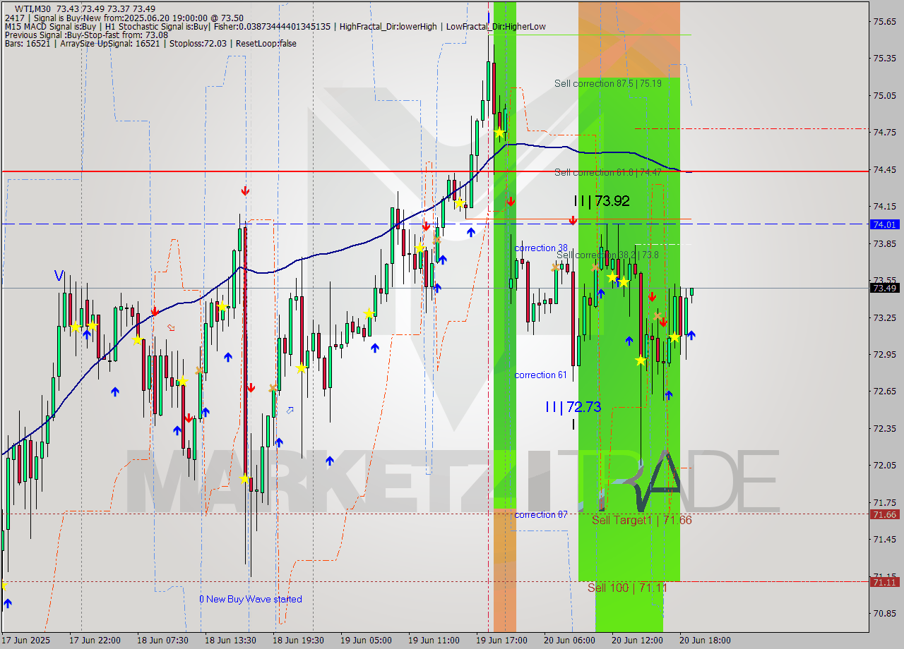 WTI M30 Analysis WTI M30 Signal