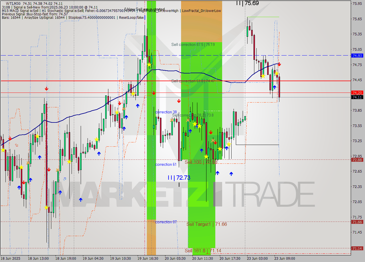 WTI M30 Analysis WTI M30 Signal