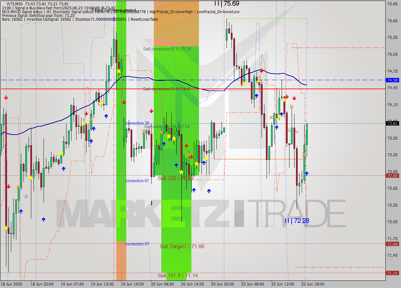 WTI M30 Analysis WTI M30 Signal