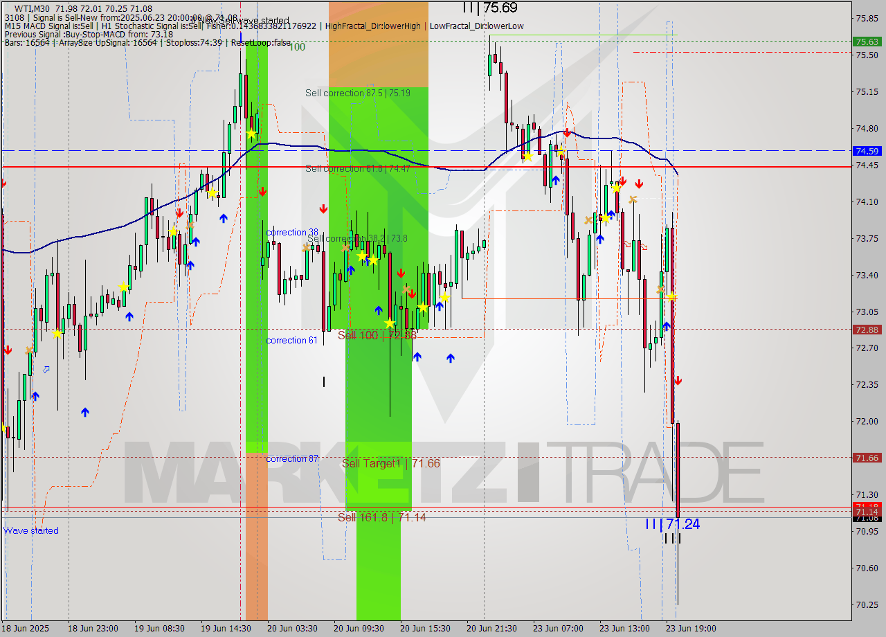 WTI M30 Signal