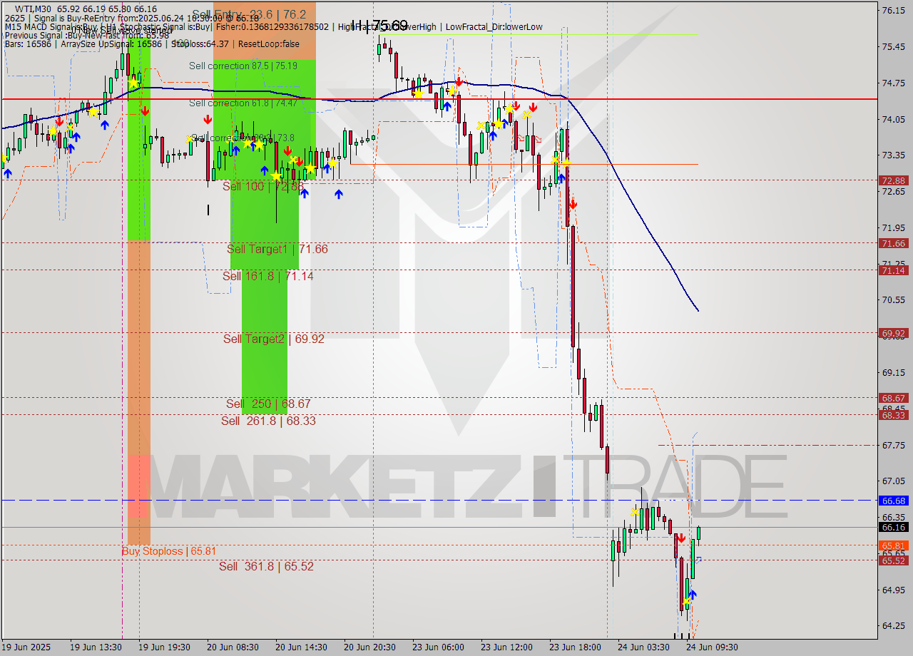 WTI M30 Signal