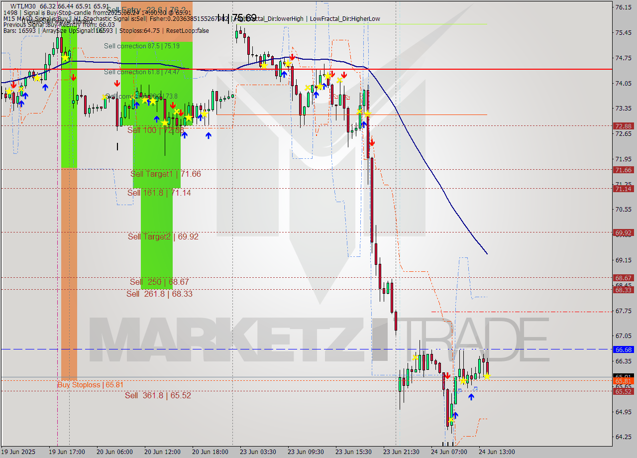 WTI M30 Signal