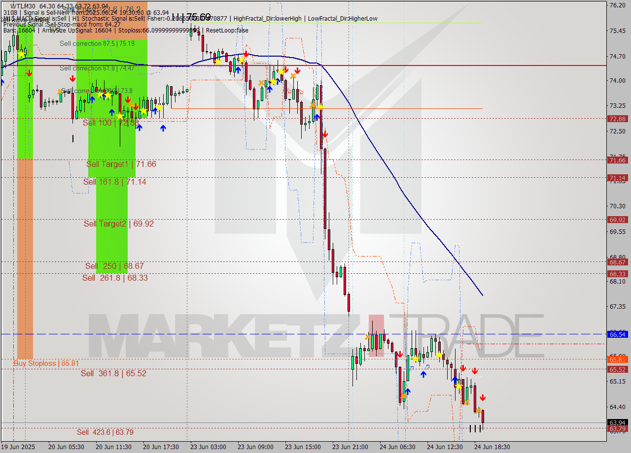 WTI M30 Signal