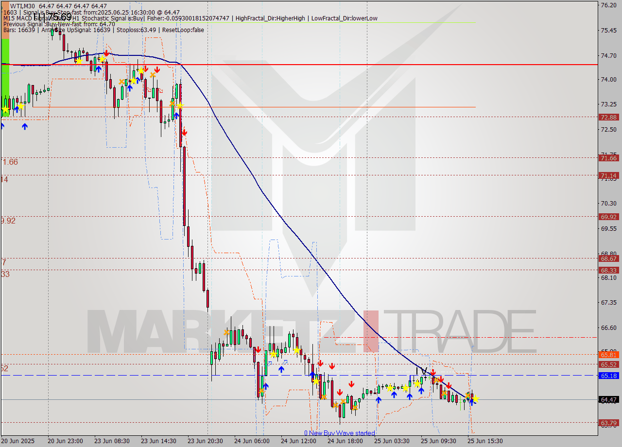 WTI M30 Signal