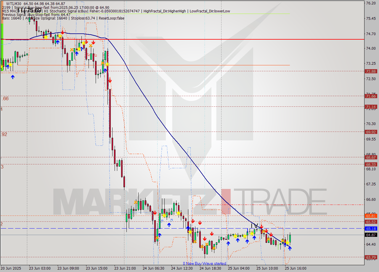 WTI M30 Signal