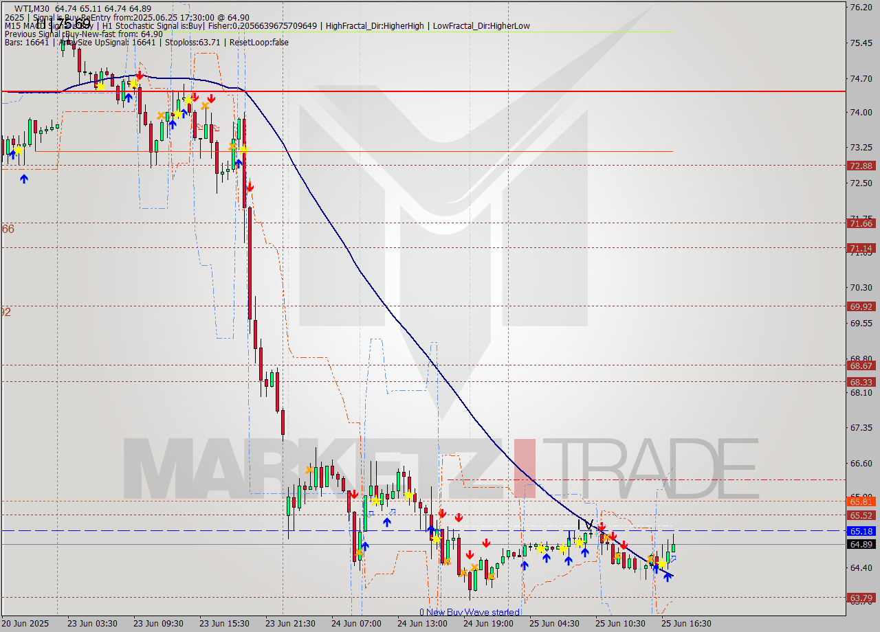 WTI M30 Signal