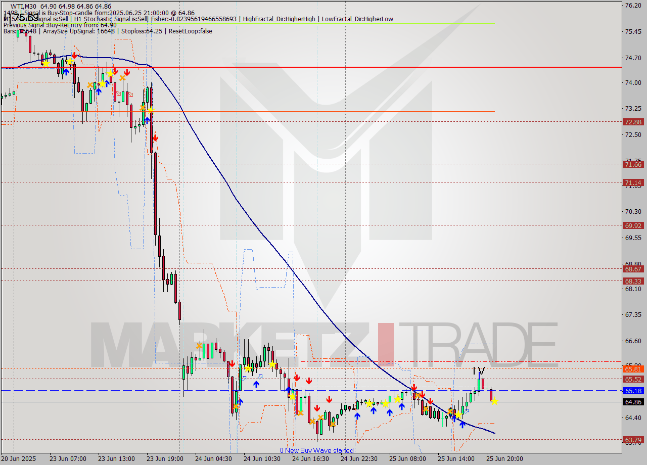 WTI M30 Signal