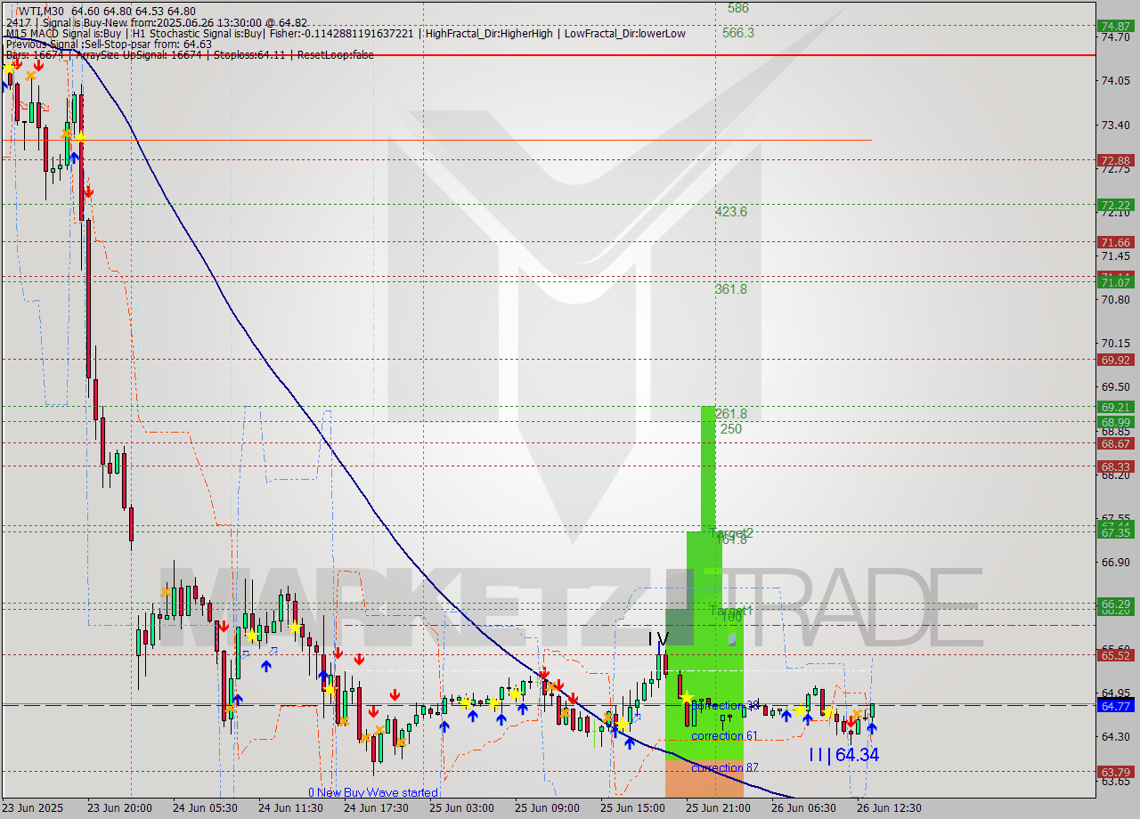 WTI M30 Signal