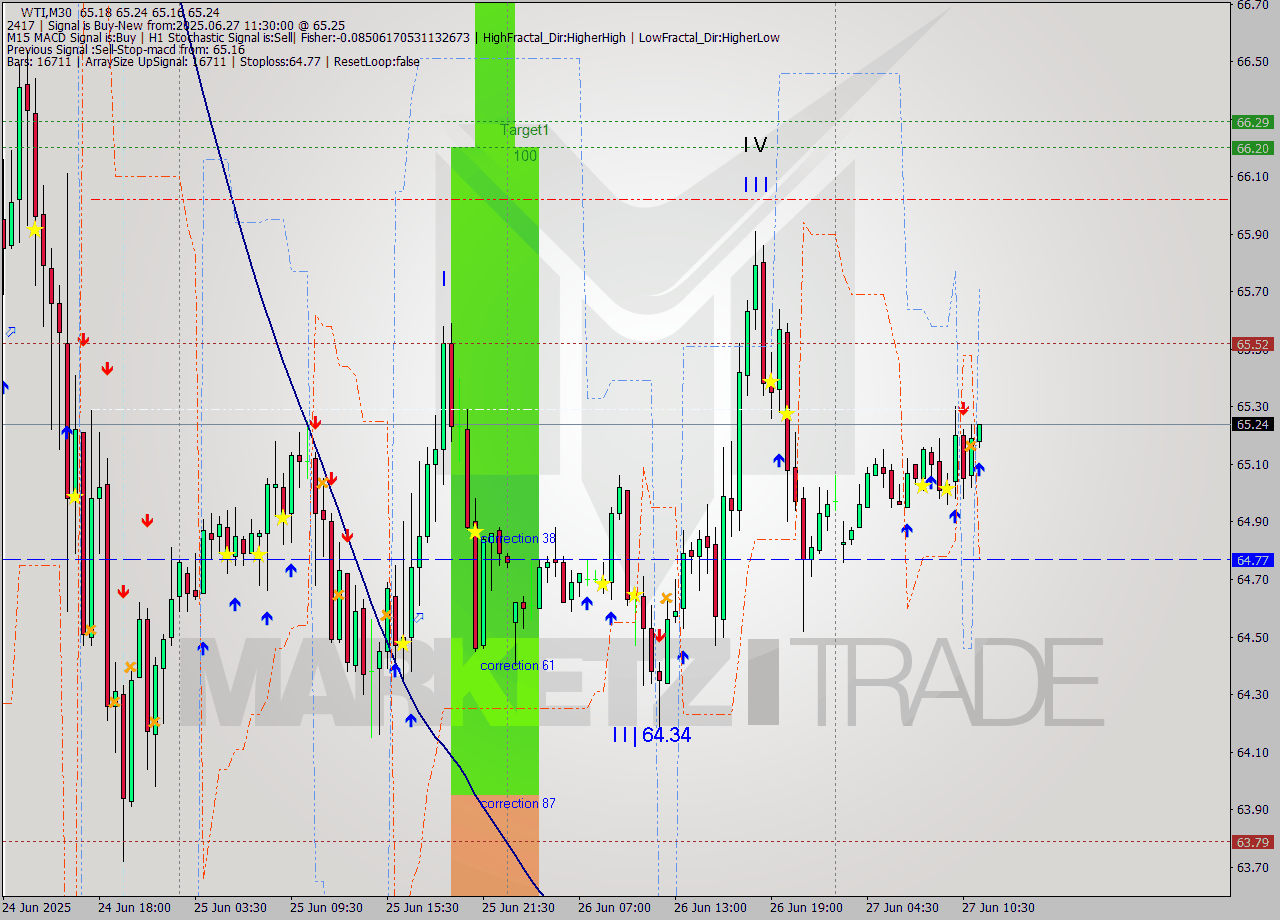 WTI M30 Signal