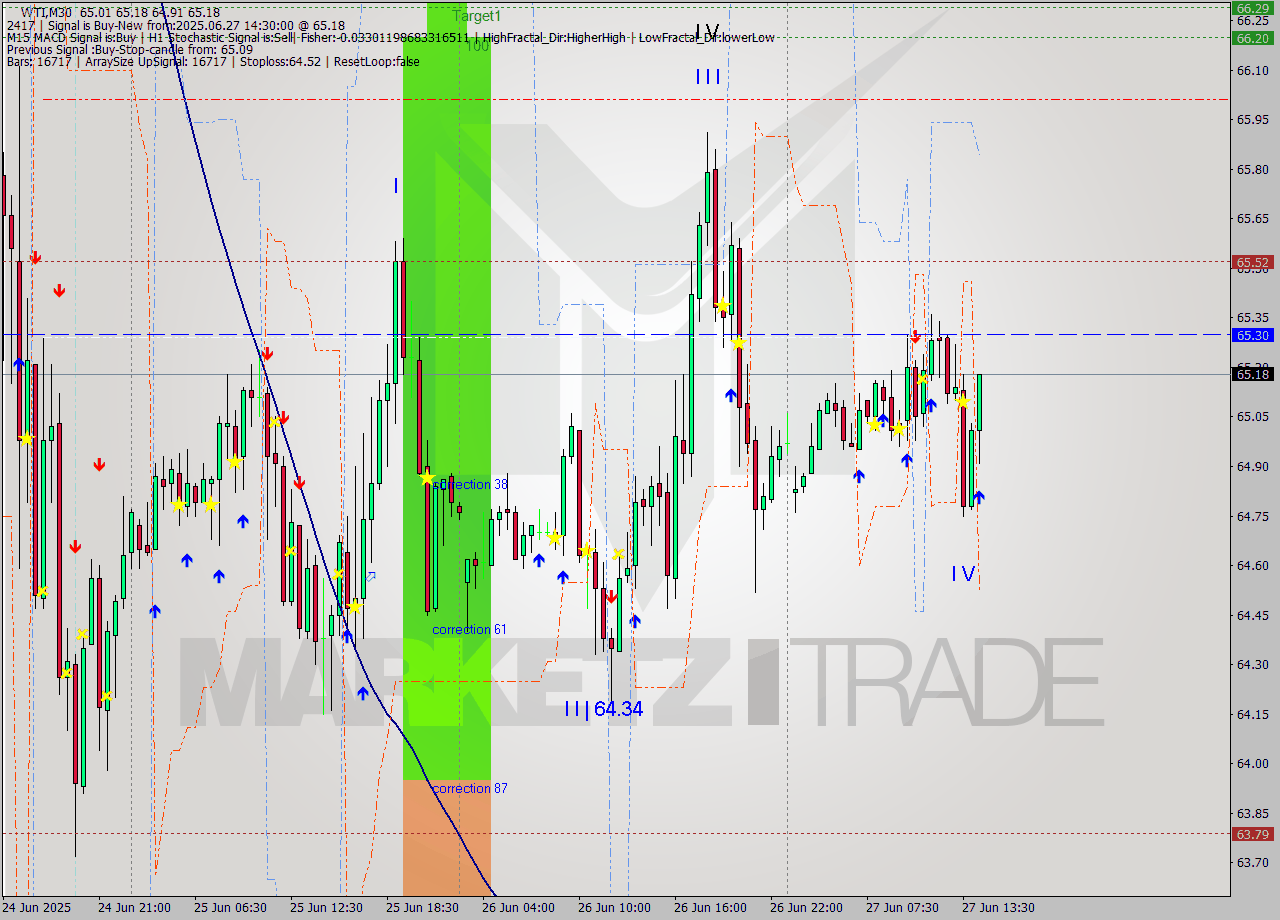 WTI M30 Analysis WTI M30 Signal