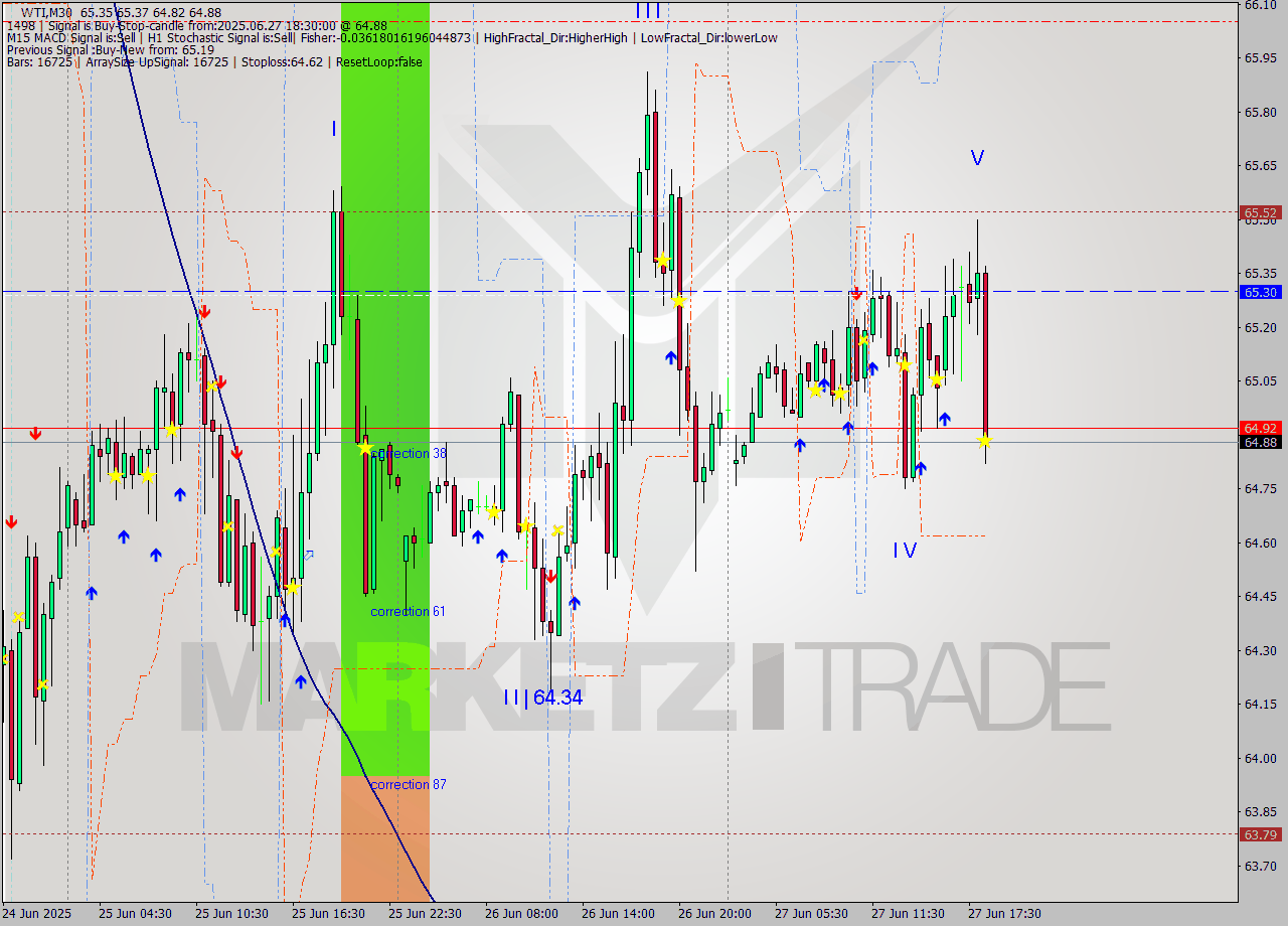 WTI M30 Signal