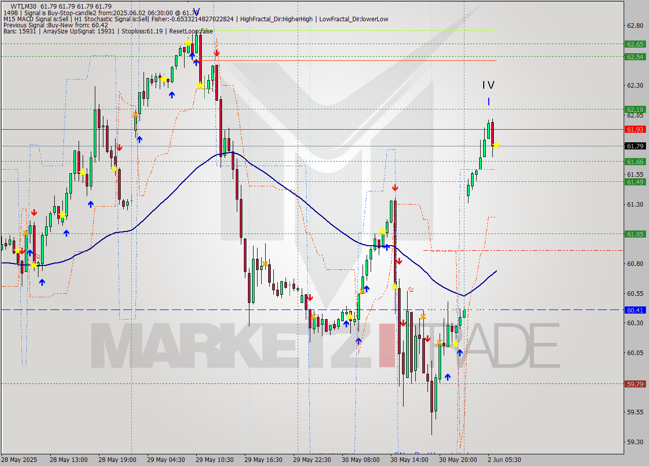 WTI M30 Analysis WTI M30 Signal