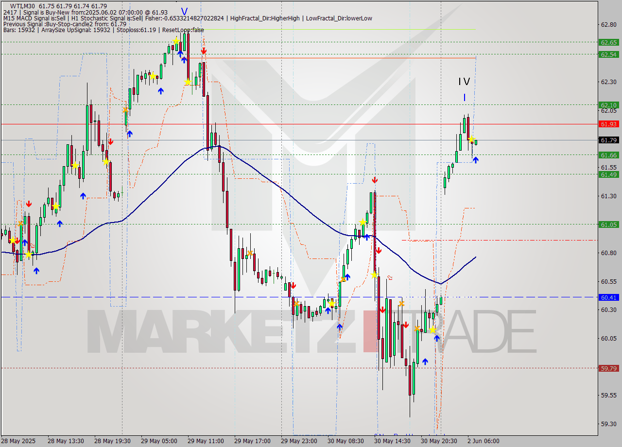 WTI M30 Analysis WTI M30 Signal