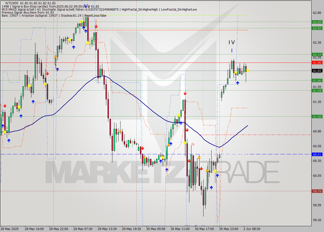 WTI M30 Analysis WTI M30 Signal