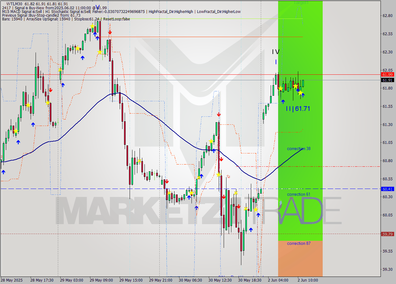 WTI M30 Analysis WTI M30 Signal