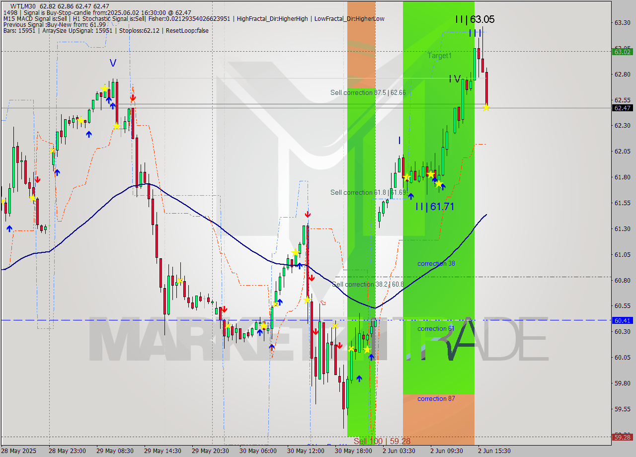 WTI M30 Analysis WTI M30 Signal