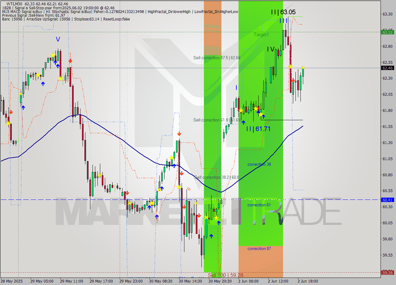 WTI M30 Analysis WTI M30 Signal