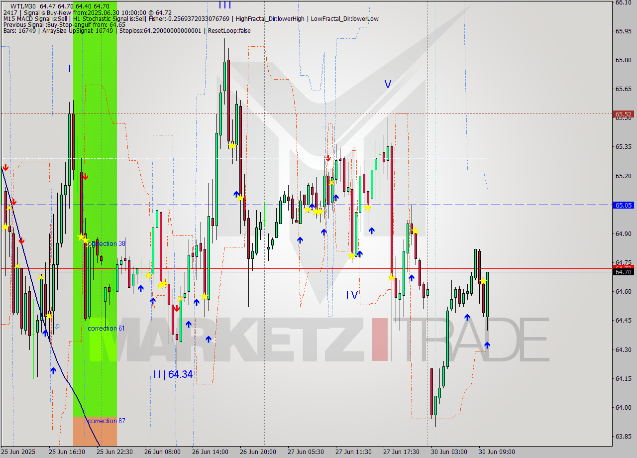 WTI M30 Analysis WTI M30 Signal