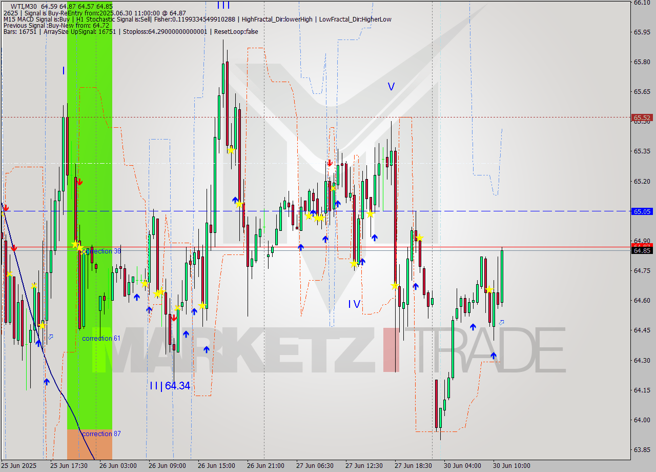 WTI M30 Analysis WTI M30 Signal