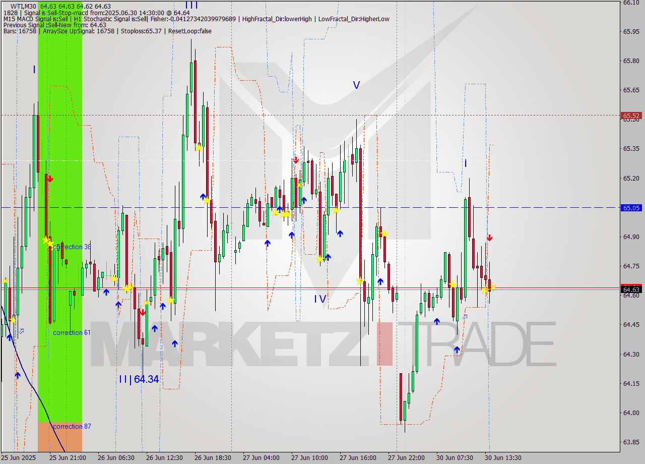 WTI M30 Analysis WTI M30 Signal