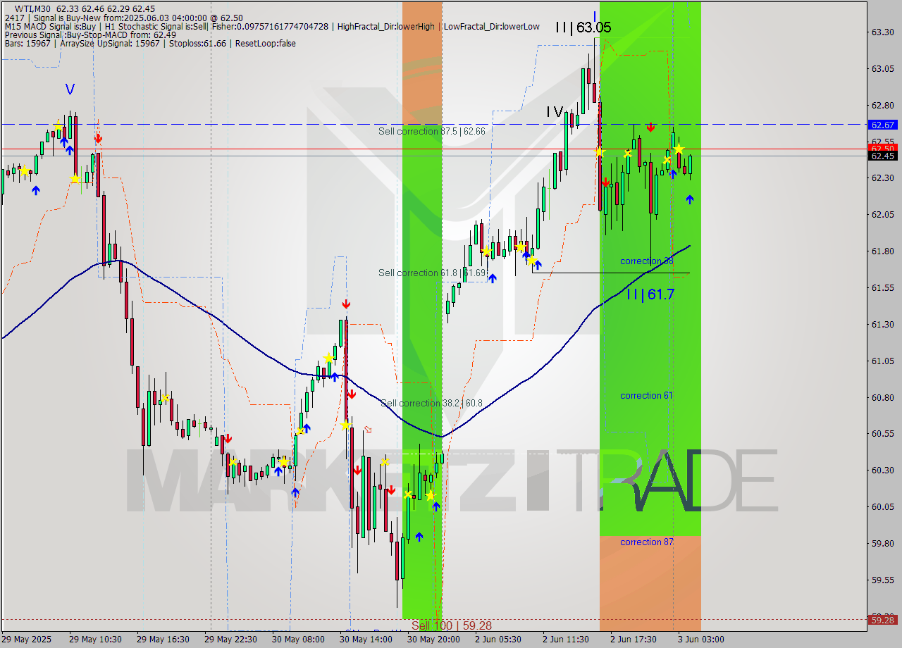 WTI M30 Analysis WTI M30 Signal