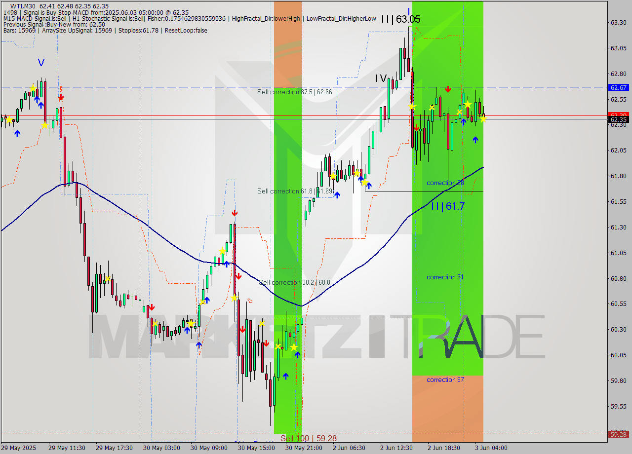 WTI M30 Analysis WTI M30 Signal