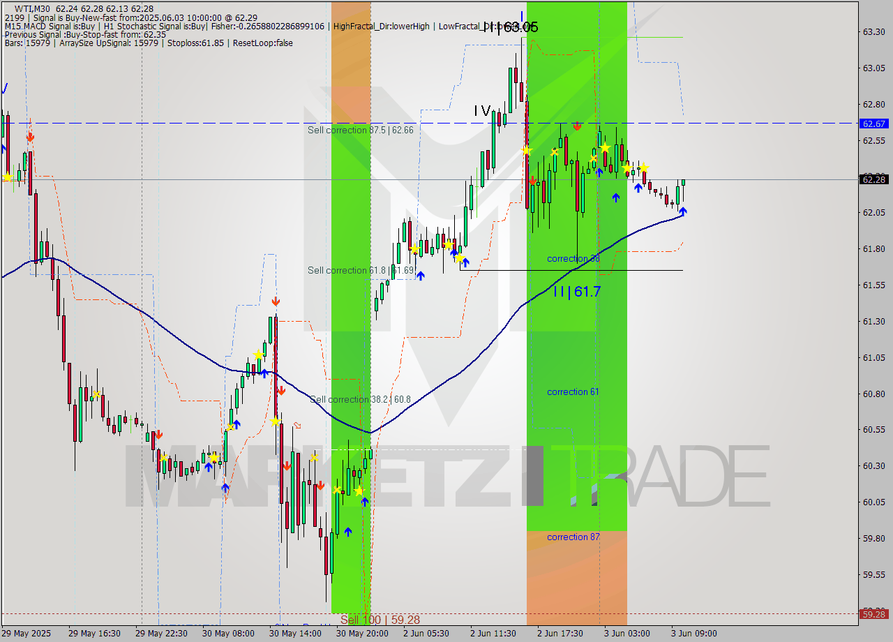 WTI M30 Analysis WTI M30 Signal