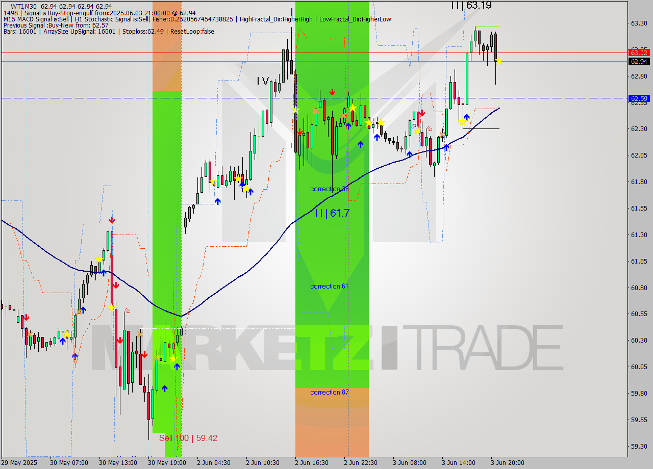 WTI M30 Analysis WTI M30 Signal