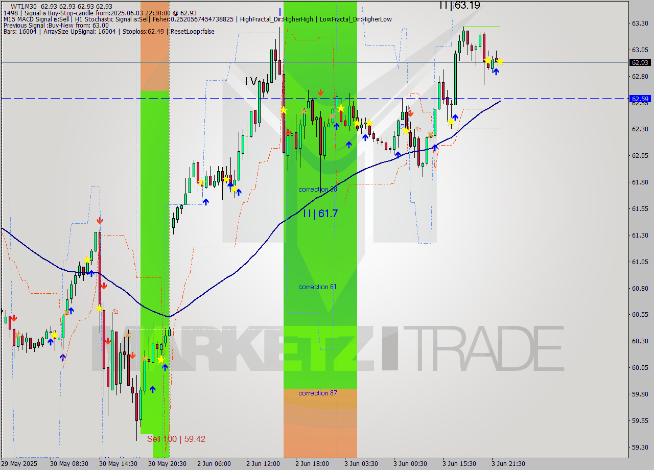 WTI M30 Analysis WTI M30 Signal