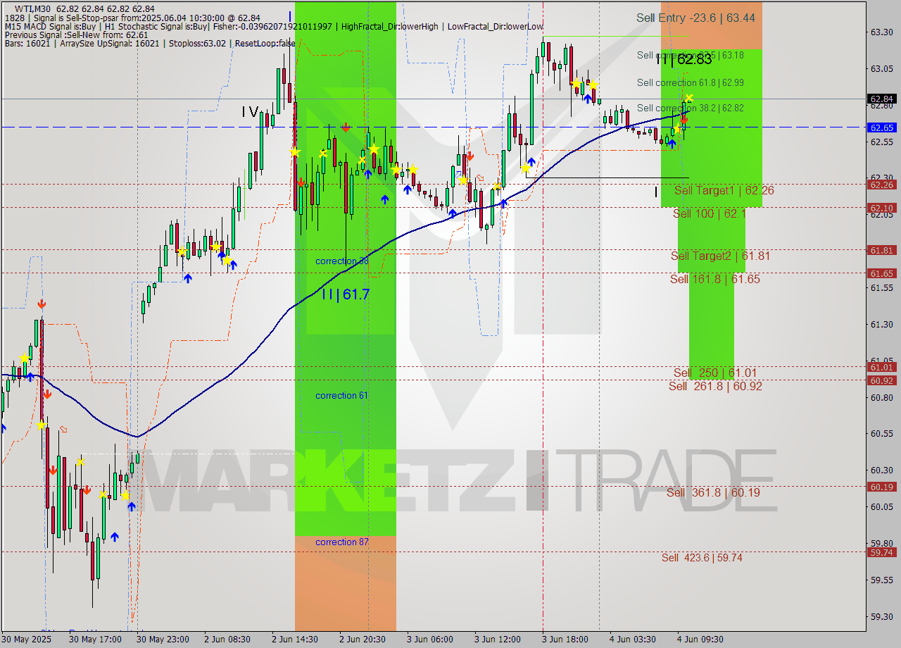 WTI M30 Analysis WTI M30 Signal