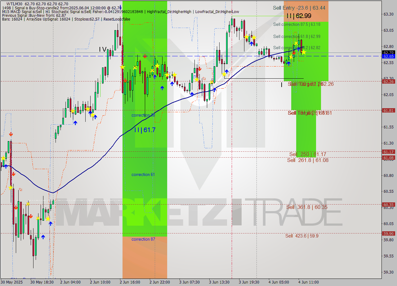 WTI M30 Analysis WTI M30 Signal