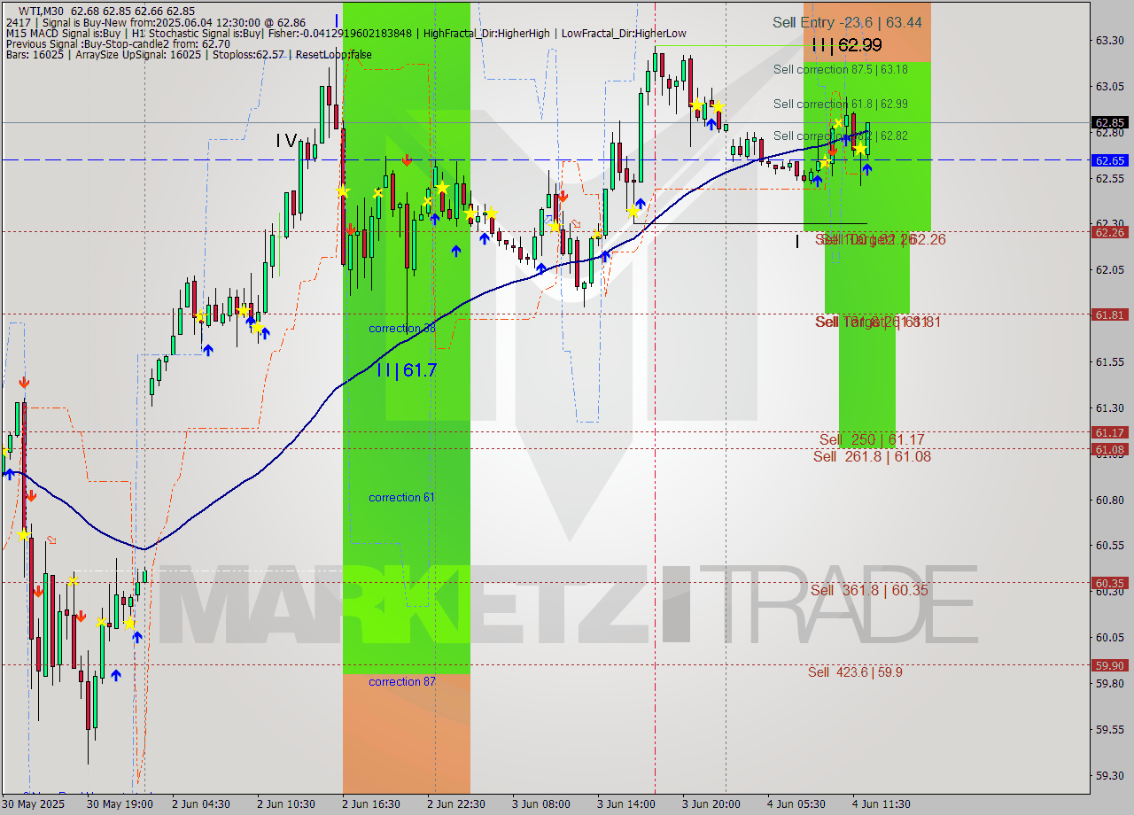 WTI M30 Analysis WTI M30 Signal