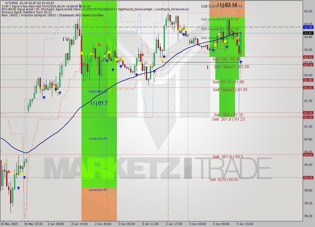 WTI M30 Analysis WTI M30 Signal